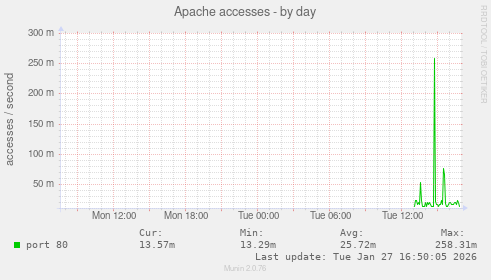Apache accesses