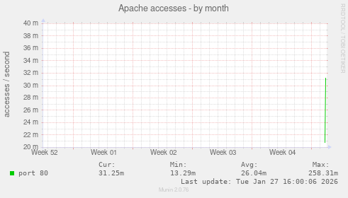 Apache accesses