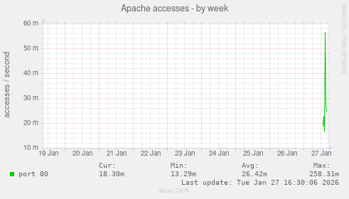 Apache accesses