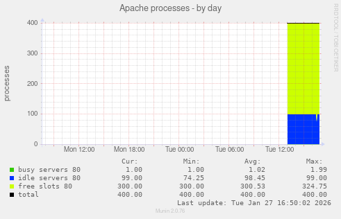 Apache processes