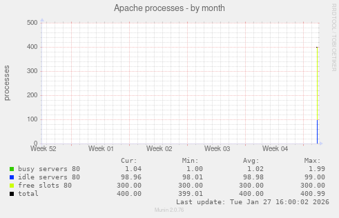 Apache processes