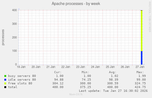 Apache processes