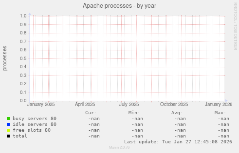 Apache processes