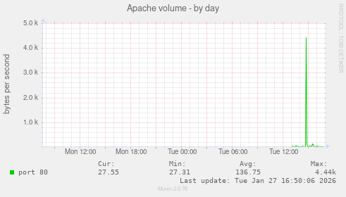 Apache volume