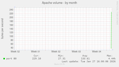 Apache volume