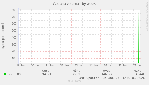 Apache volume