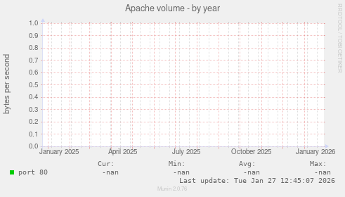 Apache volume
