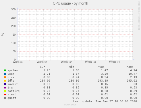 CPU usage