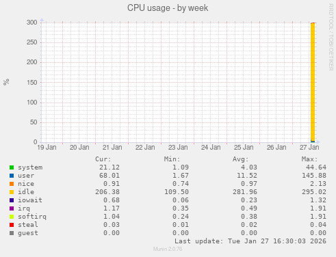 CPU usage