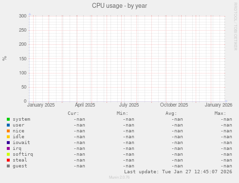 CPU usage