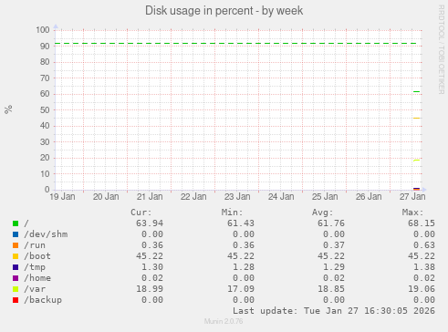 Disk usage in percent
