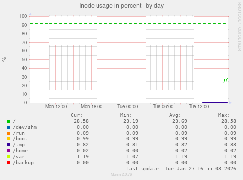 Inode usage in percent