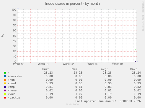 Inode usage in percent