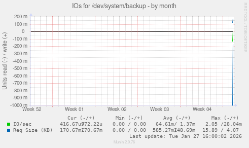 IOs for /dev/system/backup