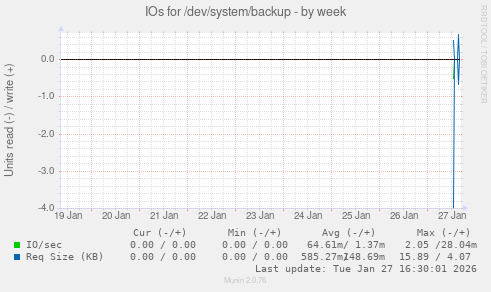 IOs for /dev/system/backup
