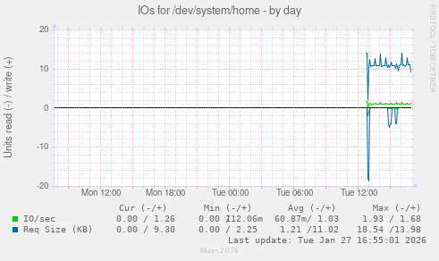 IOs for /dev/system/home