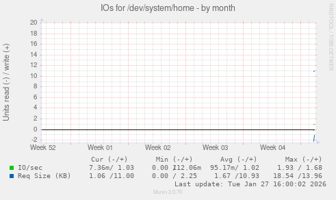 IOs for /dev/system/home