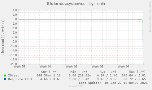 IOs for /dev/system/root
