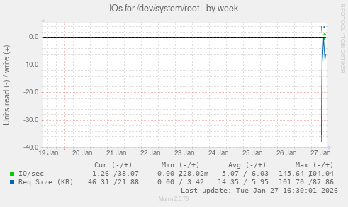 IOs for /dev/system/root