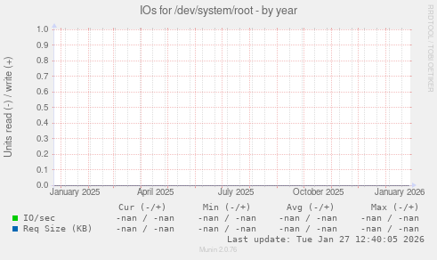 IOs for /dev/system/root