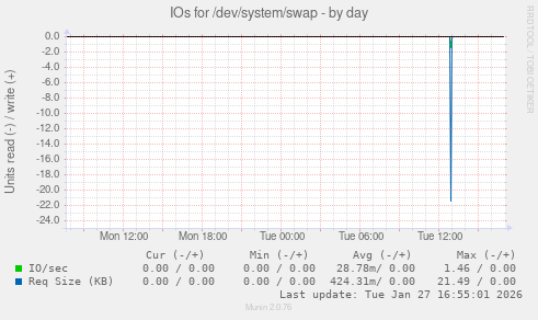 IOs for /dev/system/swap