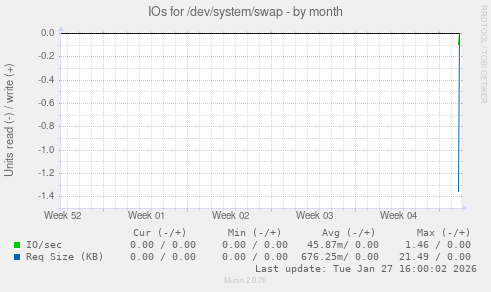 IOs for /dev/system/swap