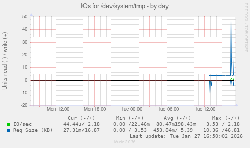 IOs for /dev/system/tmp
