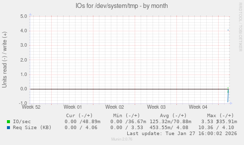 IOs for /dev/system/tmp