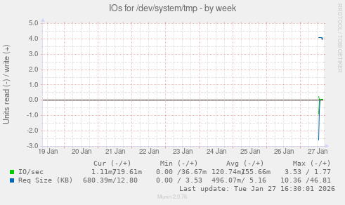 IOs for /dev/system/tmp