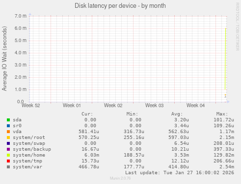 Disk latency per device