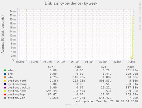 Disk latency per device