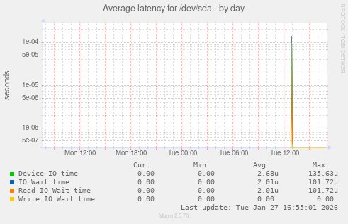 Average latency for /dev/sda