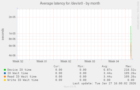 Average latency for /dev/sr0