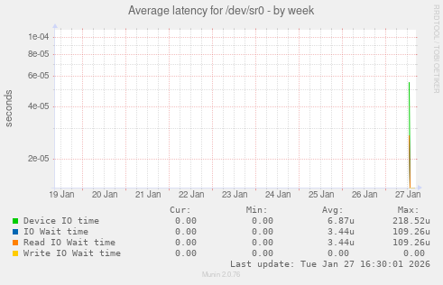 Average latency for /dev/sr0