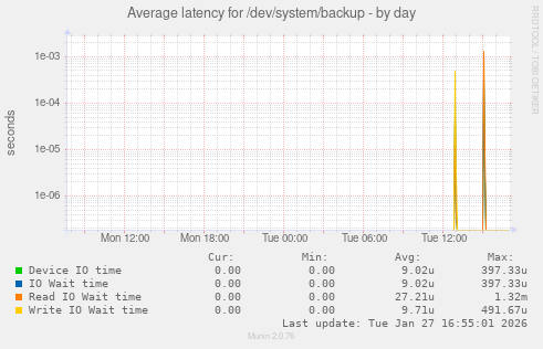 Average latency for /dev/system/backup