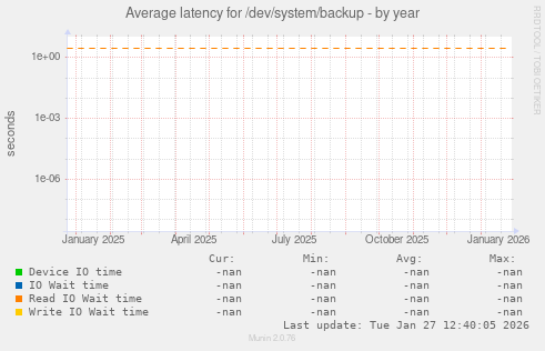 Average latency for /dev/system/backup