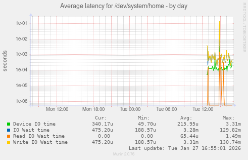 Average latency for /dev/system/home