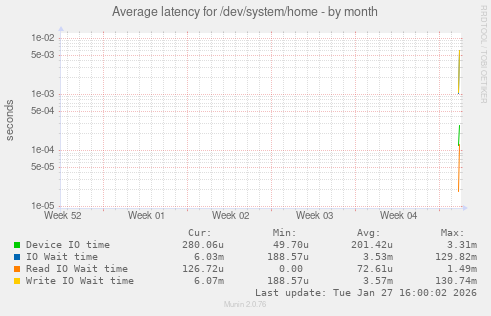 Average latency for /dev/system/home