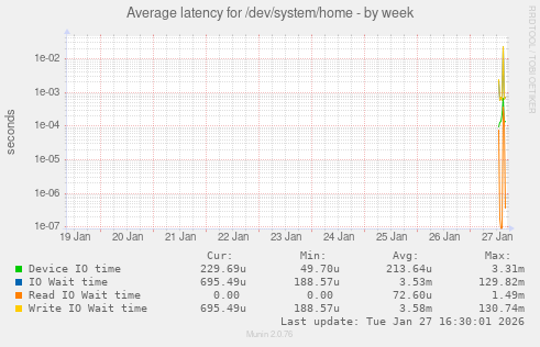 Average latency for /dev/system/home