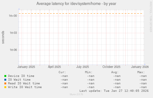 Average latency for /dev/system/home
