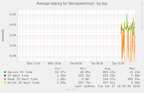 Average latency for /dev/system/root