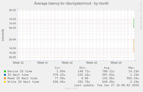 Average latency for /dev/system/root