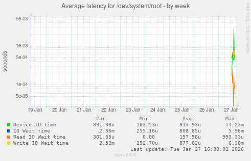 Average latency for /dev/system/root