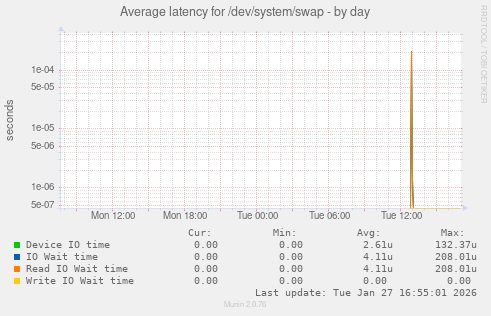 Average latency for /dev/system/swap
