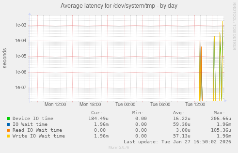 Average latency for /dev/system/tmp