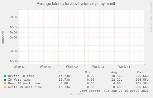 Average latency for /dev/system/tmp
