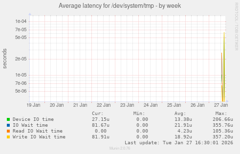 Average latency for /dev/system/tmp