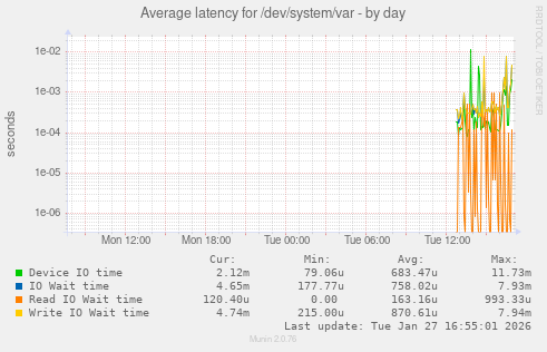 Average latency for /dev/system/var