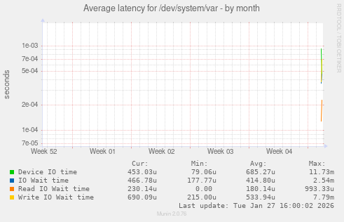 Average latency for /dev/system/var