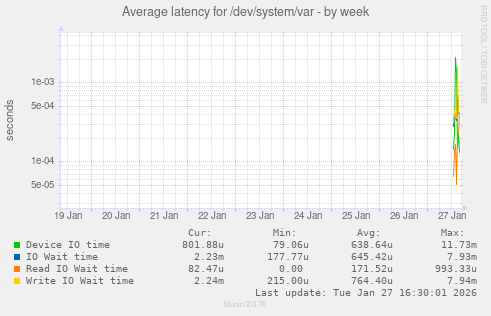 Average latency for /dev/system/var